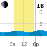 Conway, RR. bridge tide chart for Friday, December 16, 2022