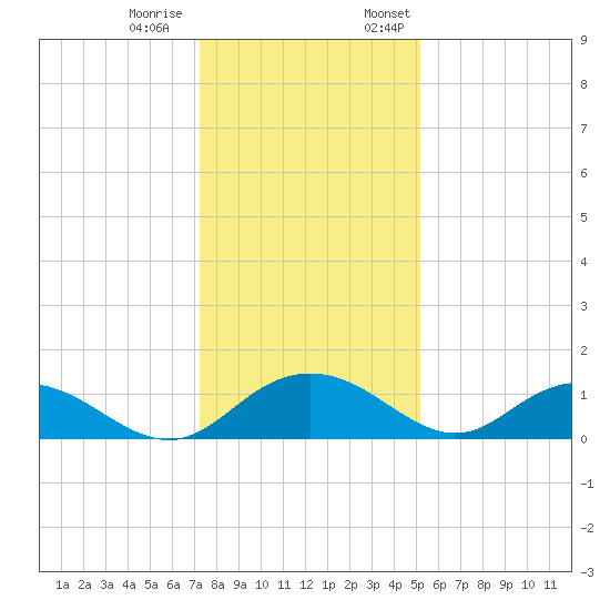 Conway, RR. bridge tide chart for Tuesday, December 20, 2022
