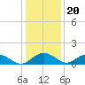 Conway, RR. bridge tide chart for Tuesday, December 20, 2022
