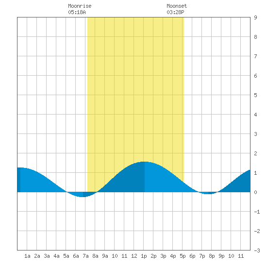 Conway, RR. bridge tide chart for Wednesday, December 21, 2022