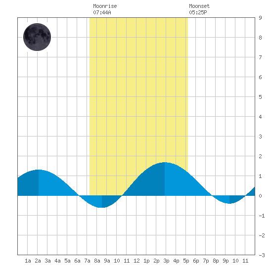 Conway, RR. bridge tide chart for Friday, December 23, 2022