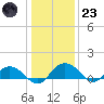 Conway, RR. bridge tide chart for Friday, December 23, 2022