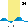 Conway, RR. bridge tide chart for Saturday, December 24, 2022