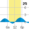 Conway, RR. bridge tide chart for Sunday, December 25, 2022