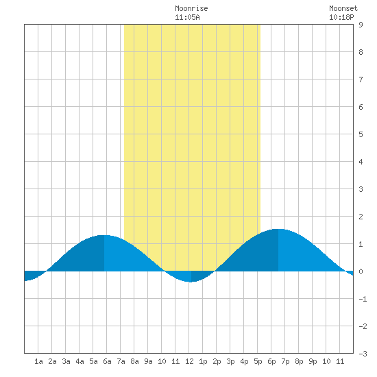 Conway, RR. bridge tide chart for Tuesday, December 27, 2022