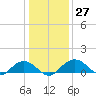 Conway, RR. bridge tide chart for Tuesday, December 27, 2022