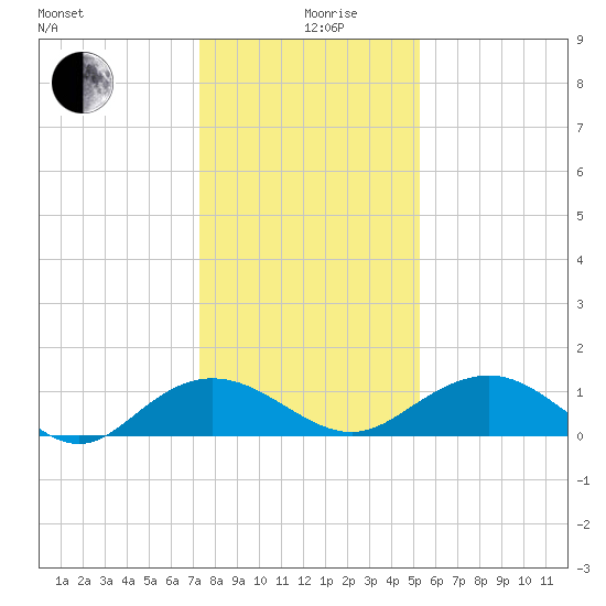 Conway, RR. bridge tide chart for Thursday, December 29, 2022
