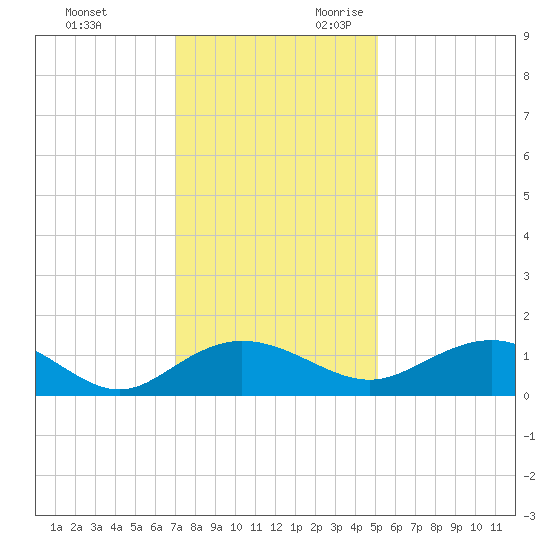 Conway, RR. bridge tide chart for Friday, December 2, 2022