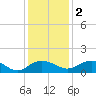 Conway, RR. bridge tide chart for Friday, December 2, 2022