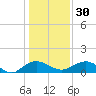 Conway, RR. bridge tide chart for Friday, December 30, 2022