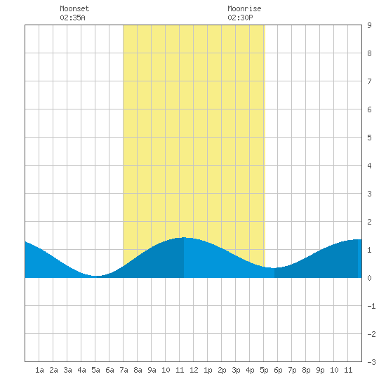 Conway, RR. bridge tide chart for Saturday, December 3, 2022