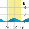 Conway, RR. bridge tide chart for Saturday, December 3, 2022