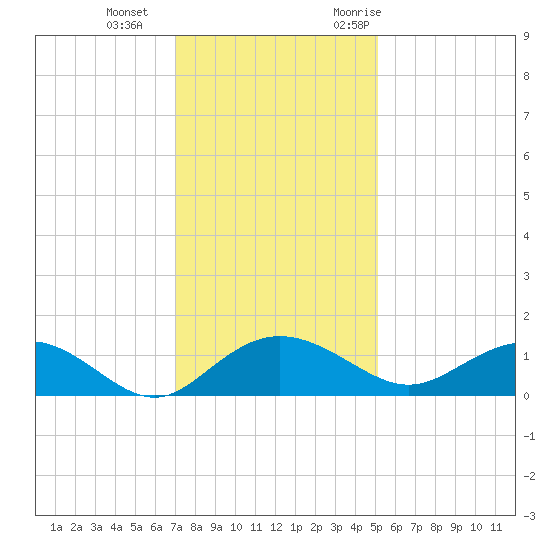 Conway, RR. bridge tide chart for Sunday, December 4, 2022
