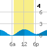 Conway, RR. bridge tide chart for Sunday, December 4, 2022