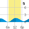 Conway, RR. bridge tide chart for Monday, December 5, 2022