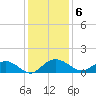 Conway, RR. bridge tide chart for Tuesday, December 6, 2022