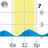 Conway, RR. bridge tide chart for Wednesday, December 7, 2022