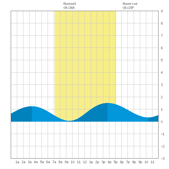 Conway, RR. bridge tide chart for Friday, December 9, 2022