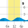 Conway, RR. bridge tide chart for Friday, December 9, 2022