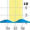 Conway, RR. bridge tide chart for Tuesday, January 10, 2023