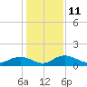 Conway, RR. bridge tide chart for Wednesday, January 11, 2023