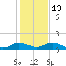 Conway, RR. bridge tide chart for Friday, January 13, 2023