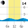 Conway, RR. bridge tide chart for Saturday, January 14, 2023