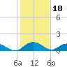 Conway, RR. bridge tide chart for Wednesday, January 18, 2023