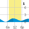 Conway, RR. bridge tide chart for Sunday, January 1, 2023