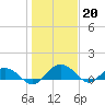 Conway, RR. bridge tide chart for Friday, January 20, 2023