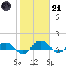 Conway, RR. bridge tide chart for Saturday, January 21, 2023