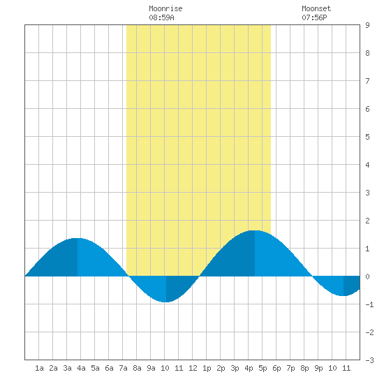 Conway, RR. bridge tide chart for Monday, January 23, 2023