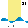 Conway, RR. bridge tide chart for Monday, January 23, 2023