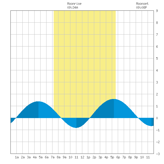 Conway, RR. bridge tide chart for Tuesday, January 24, 2023