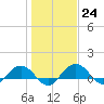 Conway, RR. bridge tide chart for Tuesday, January 24, 2023