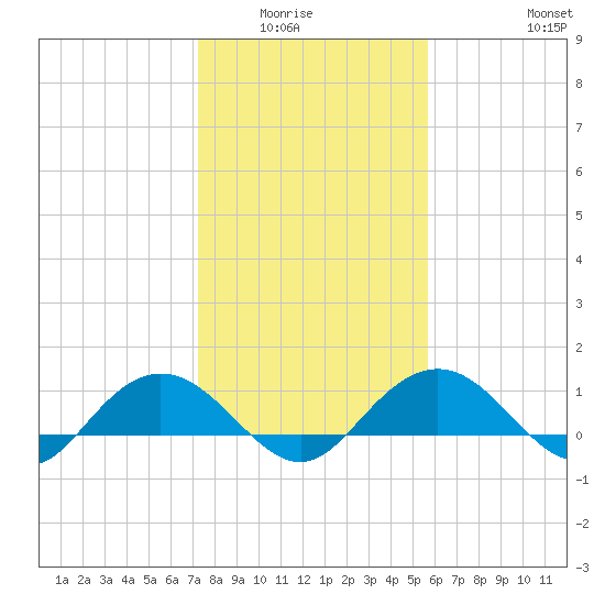 Conway, RR. bridge tide chart for Wednesday, January 25, 2023