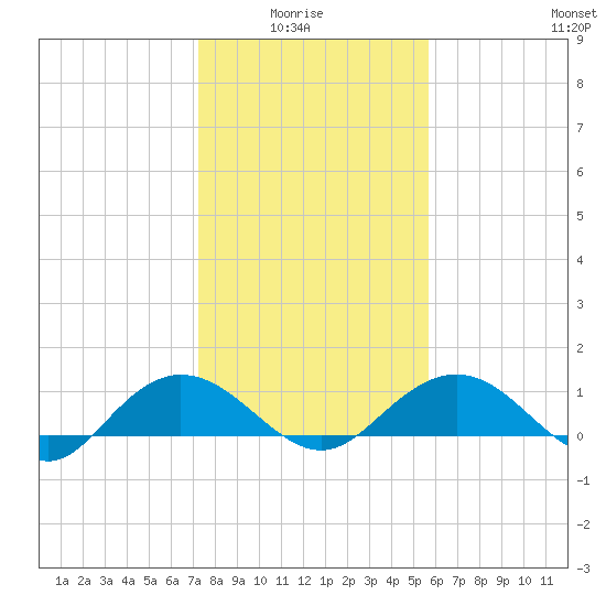 Conway, RR. bridge tide chart for Thursday, January 26, 2023