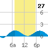 Conway, RR. bridge tide chart for Friday, January 27, 2023