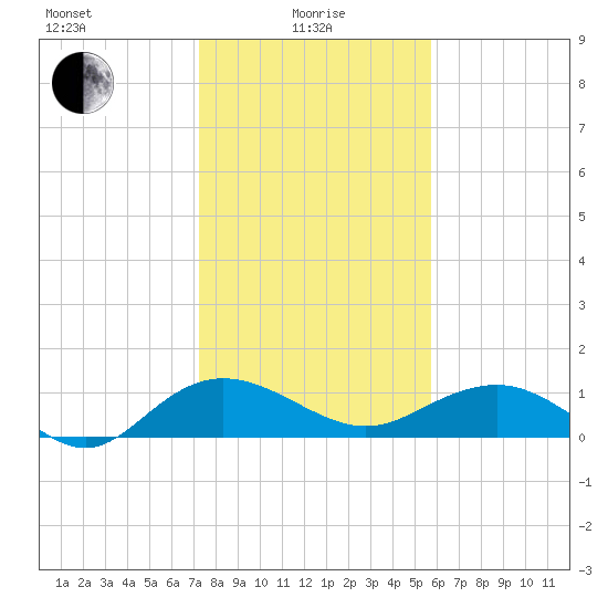 Conway, RR. bridge tide chart for Saturday, January 28, 2023