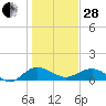 Conway, RR. bridge tide chart for Saturday, January 28, 2023