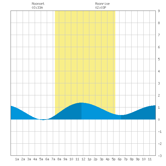 Conway, RR. bridge tide chart for Monday, January 2, 2023