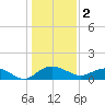 Conway, RR. bridge tide chart for Monday, January 2, 2023