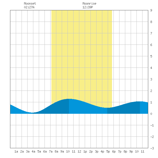 Conway, RR. bridge tide chart for Monday, January 30, 2023