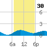 Conway, RR. bridge tide chart for Monday, January 30, 2023