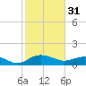 Conway, RR. bridge tide chart for Tuesday, January 31, 2023