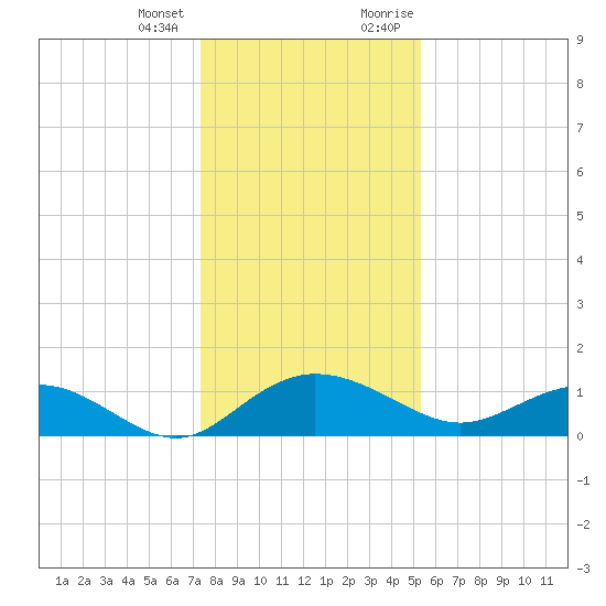 Conway, RR. bridge tide chart for Tuesday, January 3, 2023