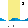Conway, RR. bridge tide chart for Tuesday, January 3, 2023