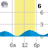 Conway, RR. bridge tide chart for Friday, January 6, 2023
