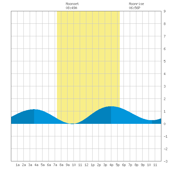 Conway, RR. bridge tide chart for Sunday, January 8, 2023