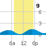 Conway, RR. bridge tide chart for Monday, January 9, 2023